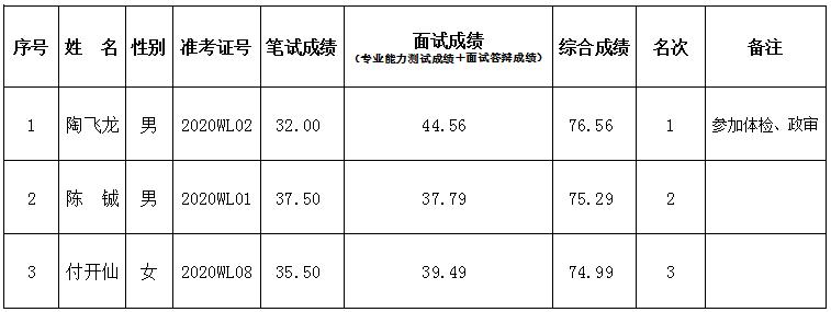 2020年云南民族中学招聘劳务派遣物理教师综合成绩公示(图1)